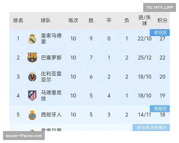 皇马六连胜领跑西甲积分榜 超巴萨8分遥不可及